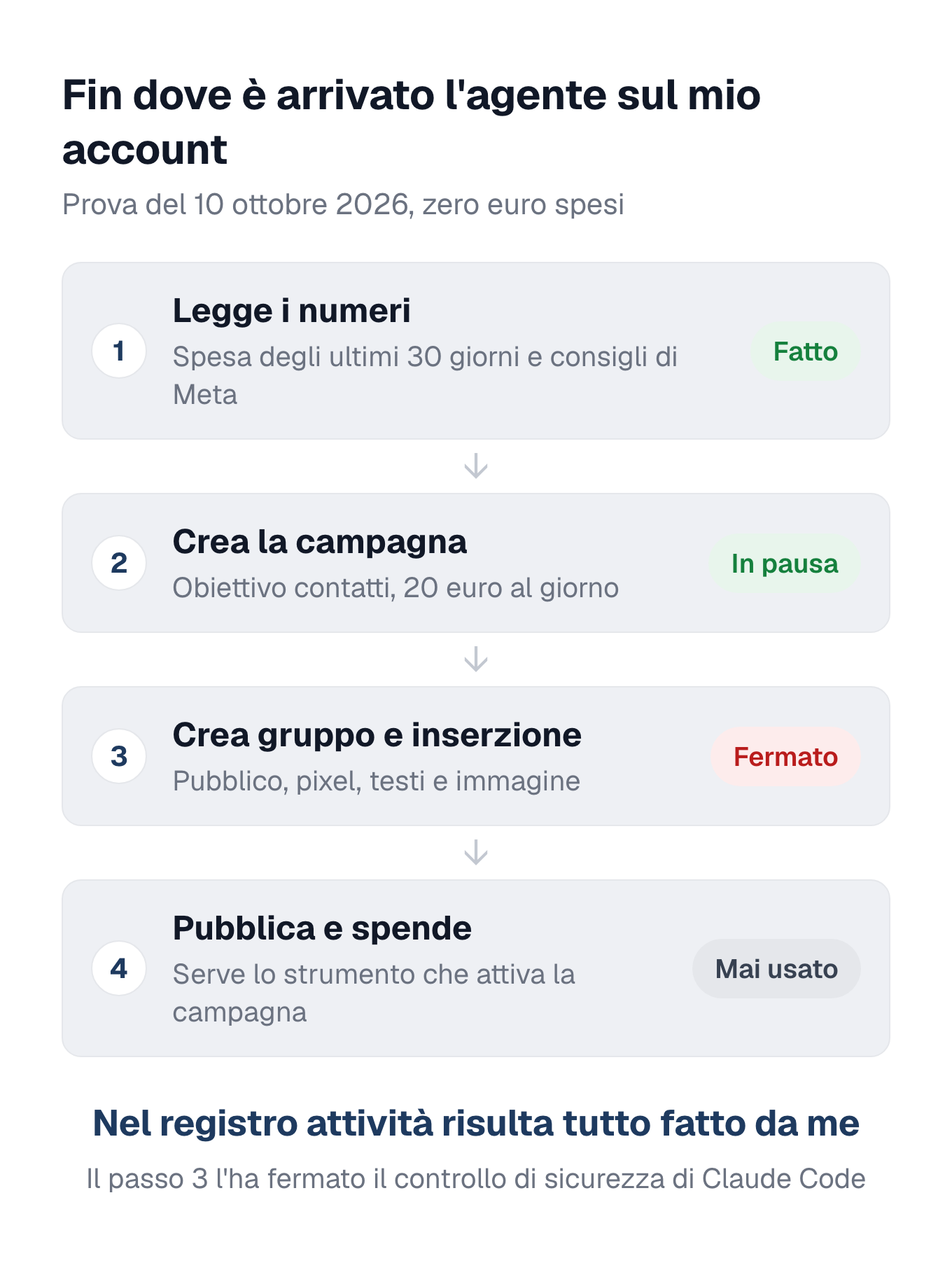 Schema della seconda prova: l'agente è arrivato fino alla campagna in pausa, e Claude Code l'ha fermato prima del gruppo di inserzioni e della pubblicazione