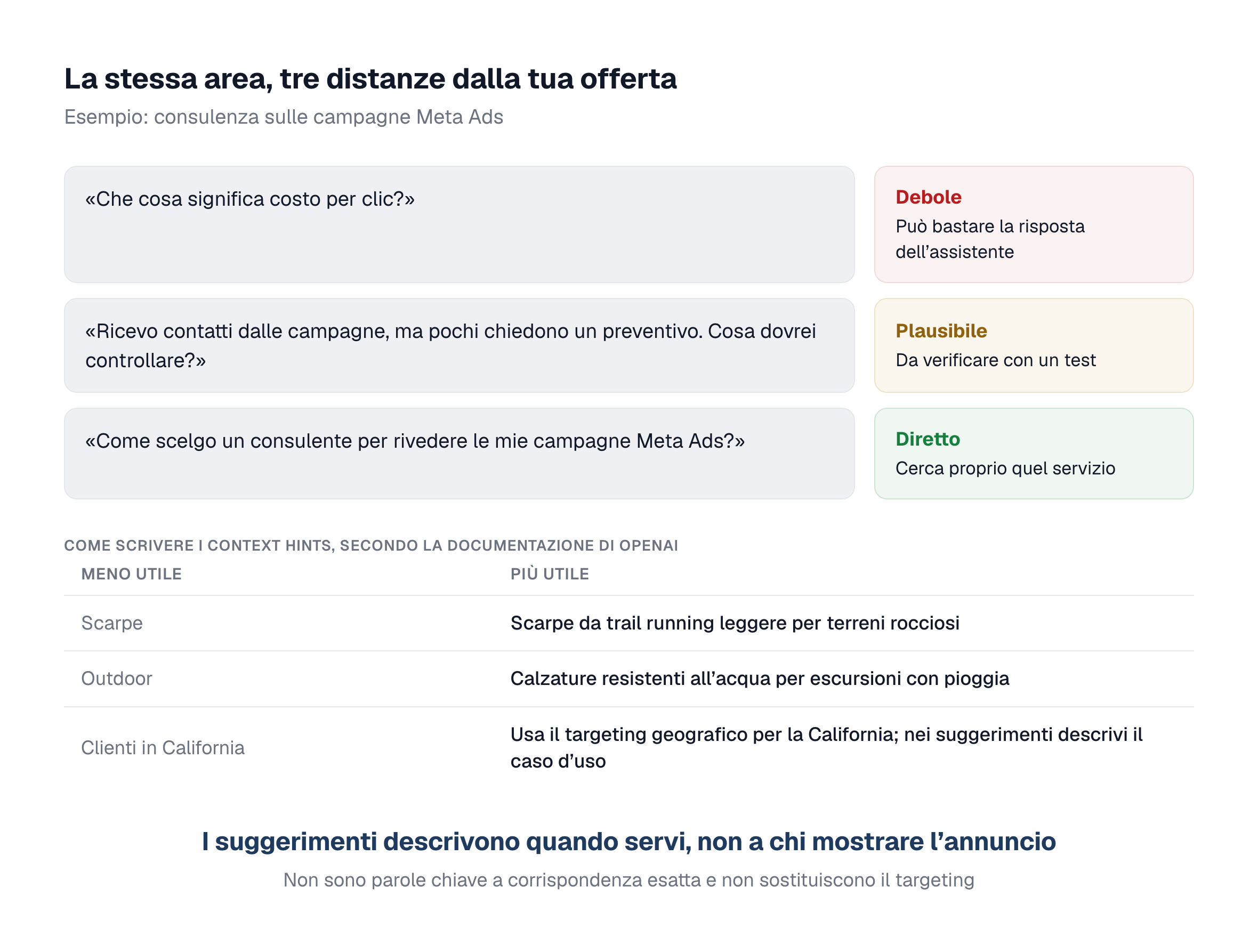 Tre domande a distanza crescente dall’offerta con il giudizio a lato, e sotto la tabella della documentazione di OpenAI su come scrivere i suggerimenti di contesto, con esempi meno utili e più utili